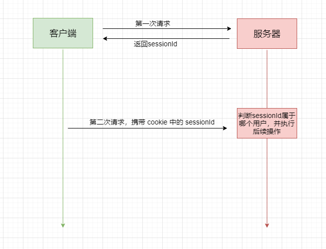 session 认证流程图